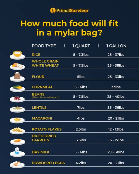 mylar bags shelf life chart